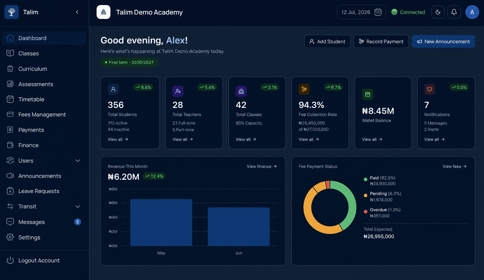 Admin Dashboard: Institutional overview